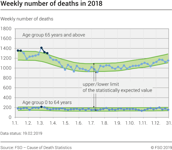 Weekly number of deaths in 2018