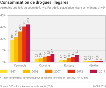 Consommation de drogues illégales
