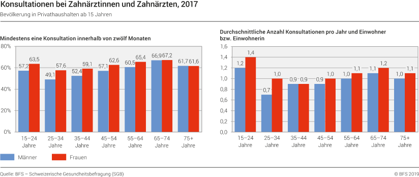 Konsultationen bei Zahnärztinnen und Zahnärzten