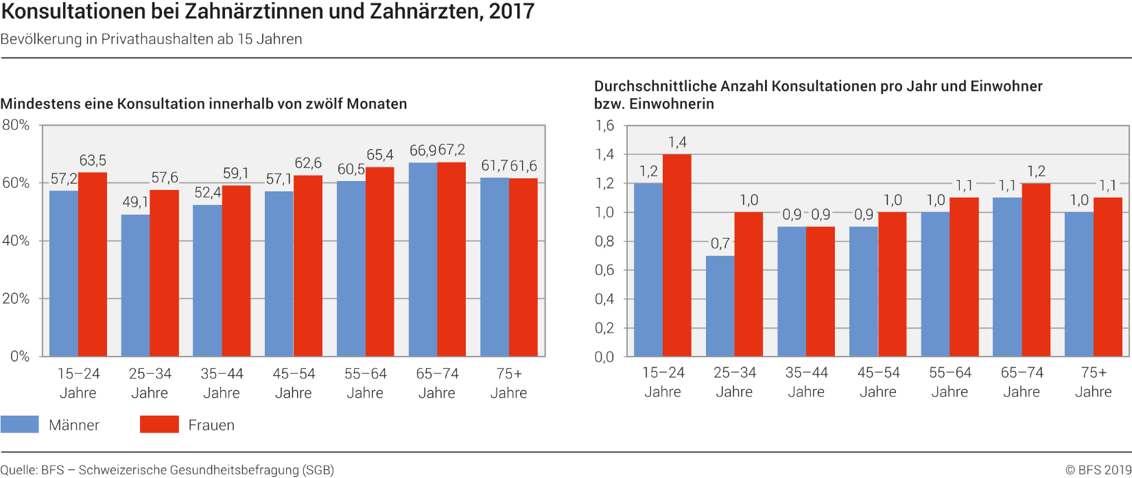 Konsultationen bei Zahnärztinnen und Zahnärzten