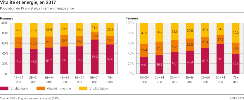 Vitalité et énergie