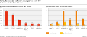 Konsultationen bei weiteren Leistungserbringern