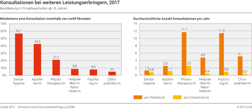 Konsultationen bei weiteren Leistungserbringern
