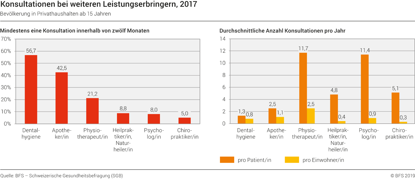 Konsultationen bei weiteren Leistungserbringern