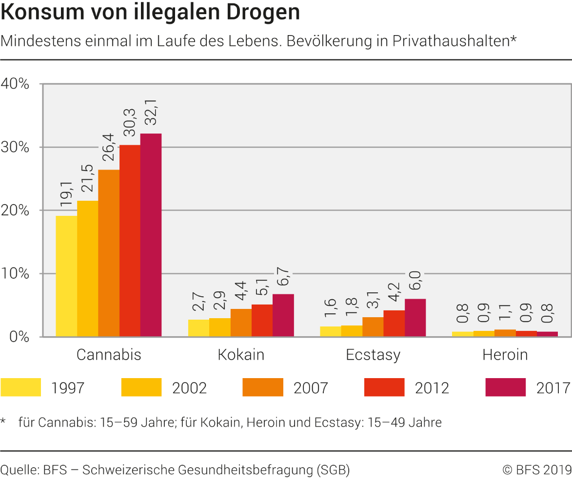 Konsum von illegalen Drogen