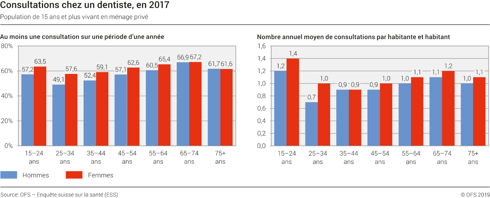 Consultations chez un dentiste