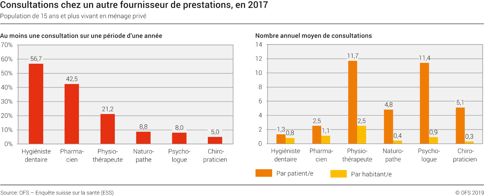 Consultations chez un autre fournisseur de prestations