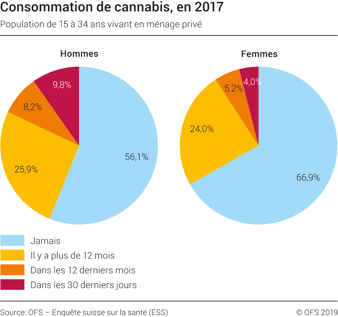 Consommation de cannabis