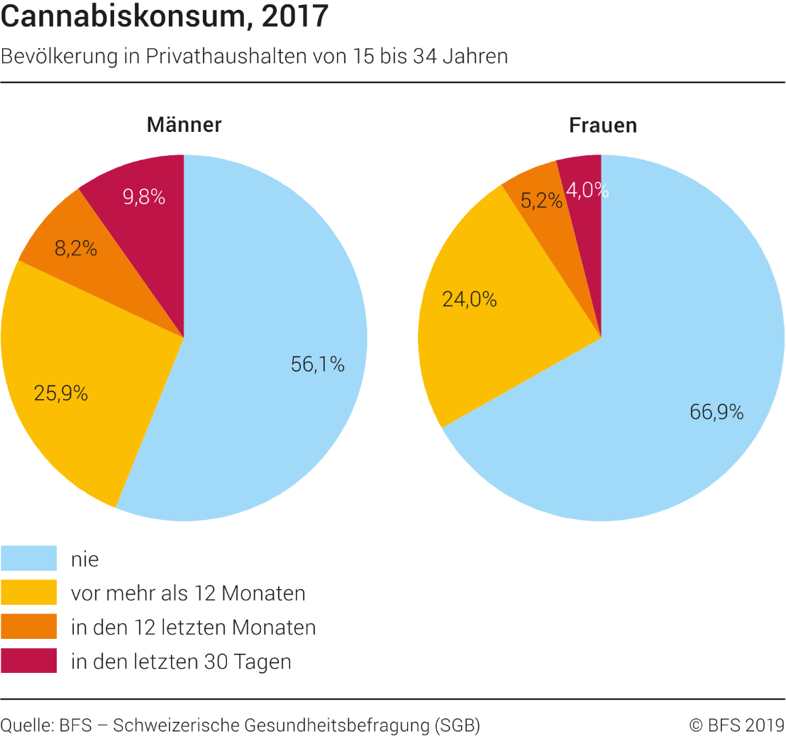 Cannabiskonsum