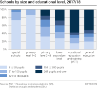 Schools by size and educational level