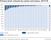 Primary level: schools by canton and status