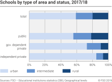 Schools by type of area and status
