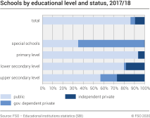 Schools by educational level and status
