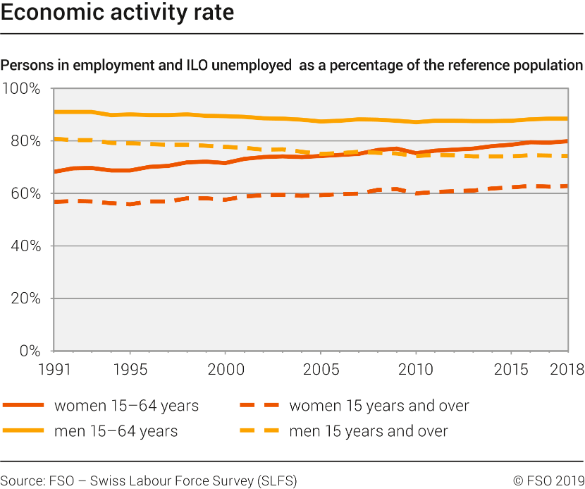 Gender equality indicators 1/2019 Federal Statistical Office