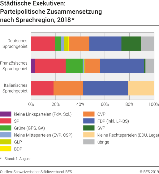 Städtische Exekutiven: Parteipolitische Zusammensetzung nach Sprachregion, 2018