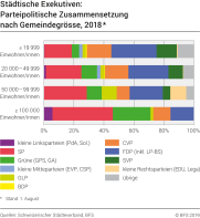Städtische Exekutiven: Parteipolitische Zusammensetzung nach Gemeindegrösse, 2018