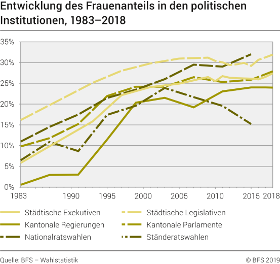Entwicklung des Frauenanteils in den politischen Institutionen, 1983-2018 in %
