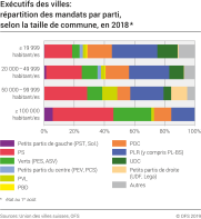 Exécutifs des villes: répartition des mandats par parti, selon la taille des communes, 2018