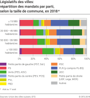Législatifs des villes: répartition des mandats par parti, selon la taille des communes, 2018