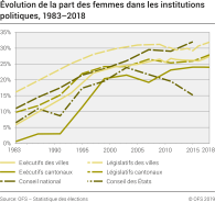 Evolution de la part des femmes dans les institutions politiques, 1983-2018 en %