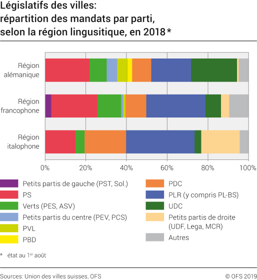 Législatifs des villes: répartition des mandats par parti, selon la région linguistique, 2018
