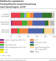 Städtische Legislativen: Parteipolitische Zusammensetzung nach Sprachregion, 2018