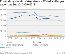 Entwicklung der fünf Kategorien von Widerhandlungen gegen das BetmG