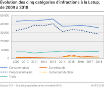 Évolution des cinq catégories d'infractions à la Lstup