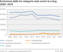 Evoluzione delle tre categorie reati contro la Lstup