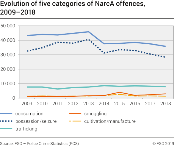 Evolution of five categories of NarcA offences