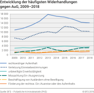 Entwicklung der häufigsten Widerhandlungen gegen AuG