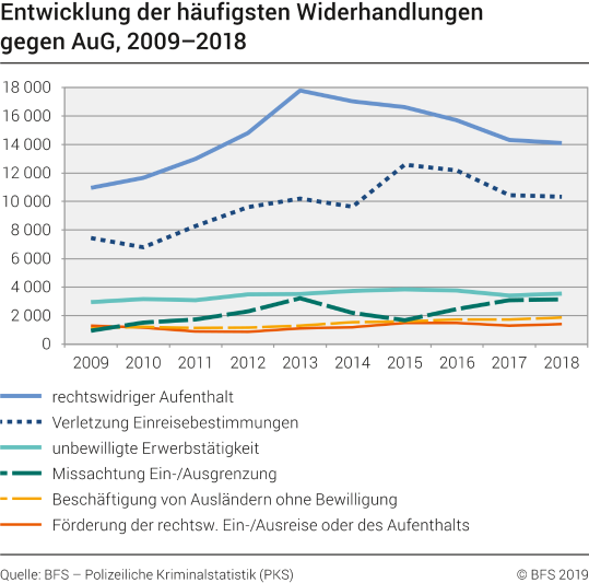 Entwicklung der häufigsten Widerhandlungen gegen AuG