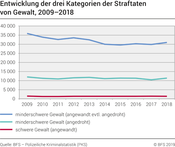 Entwicklung der drei Kategorien der Straftaten von Gewalt