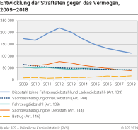 Entwicklung der Straftaten gegen das Vermögen