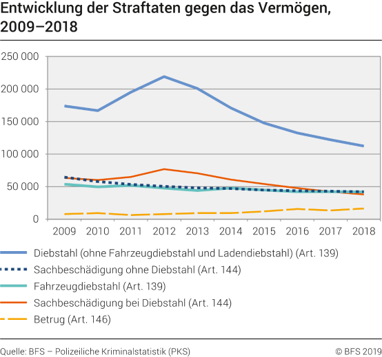 Entwicklung der Straftaten gegen das Vermögen
