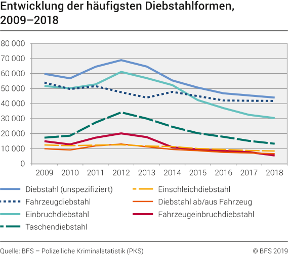 Entwicklung der häufigsten Diebstahlformen