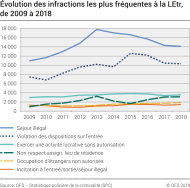 Évolution des infractions les plus fréquentes à la Letr