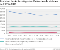 Évolution des trois catégories d'infraction de violence