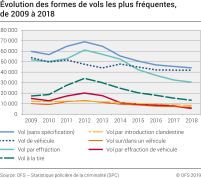 Évolution des formes de vols les plus fréquentes
