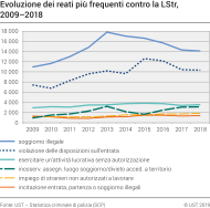 Evolutione dei reati più frequenti contro la LStr