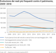 Evolutione dei reati più frequenti contro il patrimonio