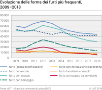 Evoluzione delle forme dei furti più frequenti