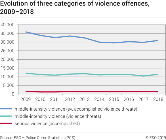 Evolution of three categories of violence offences