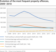 Evolution of the most frequent property offences