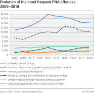 Evolution of the most frequent FNA offences