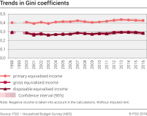 Trends in Gini coefficients