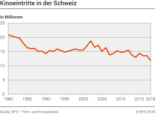 Kinoeintritte in der Schweiz