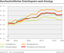 Durchschnittlicher Eintrittspreis nach Kinotyp