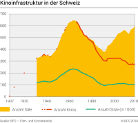 Kinoinfrastruktur in der Schweiz