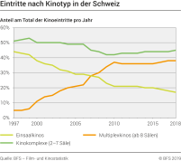 Eintritte nach Kinotyp in der Schweiz